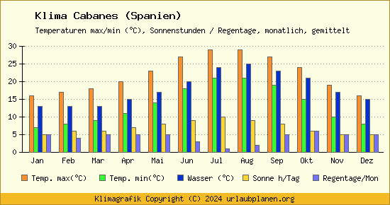 Klima Cabanes (Spanien)