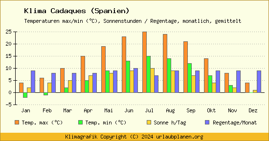 Klima Cadaques (Spanien)
