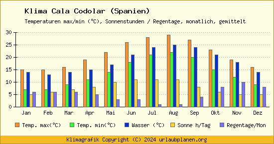 Klima Cala Codolar (Spanien)