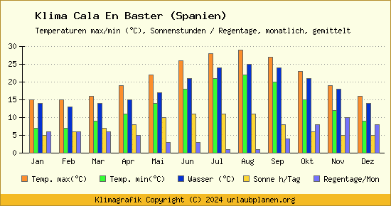 Klima Cala En Baster (Spanien)