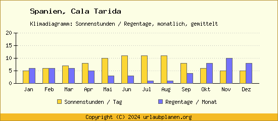 Klimadaten Cala Tarida Klimadiagramm: Regentage, Sonnenstunden