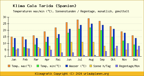 Klima Cala Tarida (Spanien)