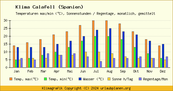 Klima Calafell (Spanien)