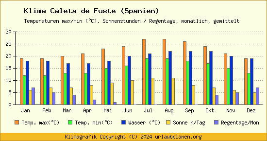 Klima Caleta de Fuste (Spanien)