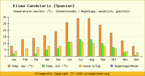 Klima Candelario (Spanien)