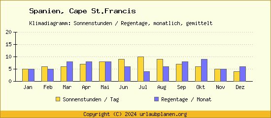 Klimadaten Cape St.Francis Klimadiagramm: Regentage, Sonnenstunden