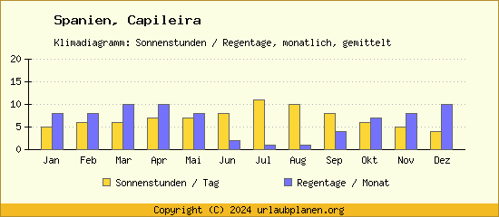 Klimadaten Capileira Klimadiagramm: Regentage, Sonnenstunden
