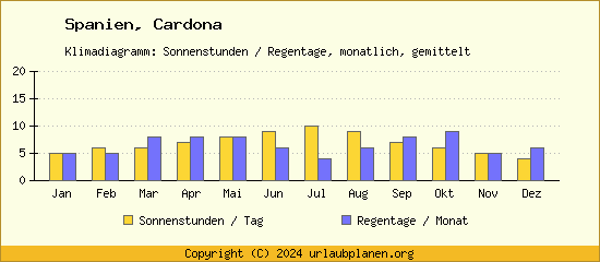 Klimadaten Cardona Klimadiagramm: Regentage, Sonnenstunden