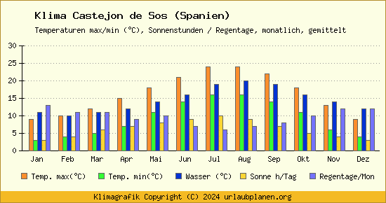 Klima Castejon de Sos (Spanien)