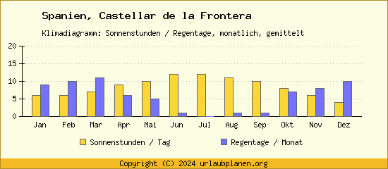 Klimadaten Castellar de la Frontera Klimadiagramm: Regentage, Sonnenstunden