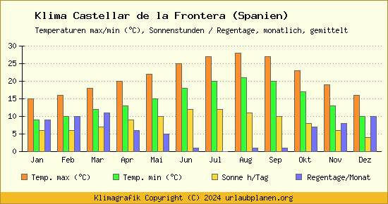 Klima Castellar de la Frontera (Spanien)