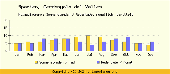Klimadaten Cerdanyola del Valles Klimadiagramm: Regentage, Sonnenstunden