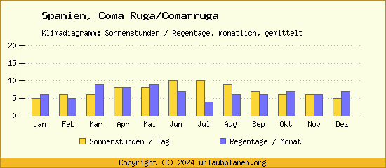 Klimadaten Coma Ruga/Comarruga Klimadiagramm: Regentage, Sonnenstunden