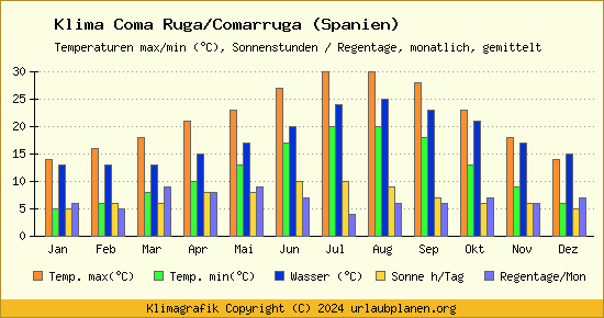 Klima Coma Ruga/Comarruga (Spanien)
