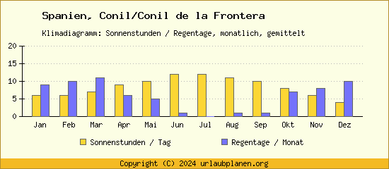 Klimadaten Conil/Conil de la Frontera Klimadiagramm: Regentage, Sonnenstunden