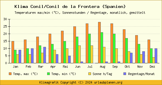 Klima Conil/Conil de la Frontera (Spanien)