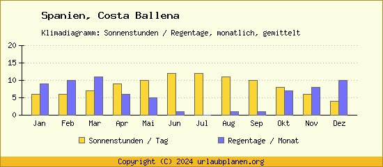 Klimadaten Costa Ballena Klimadiagramm: Regentage, Sonnenstunden