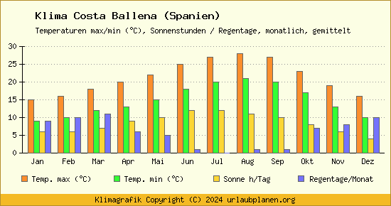 Klima Costa Ballena (Spanien)