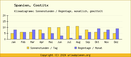 Klimadaten Costitx Klimadiagramm: Regentage, Sonnenstunden