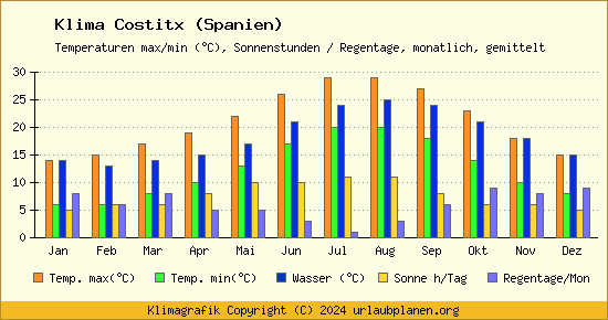 Klima Costitx (Spanien)