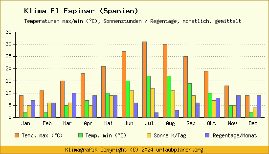 Klima El Espinar (Spanien)
