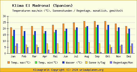 Klima El Madronal (Spanien)
