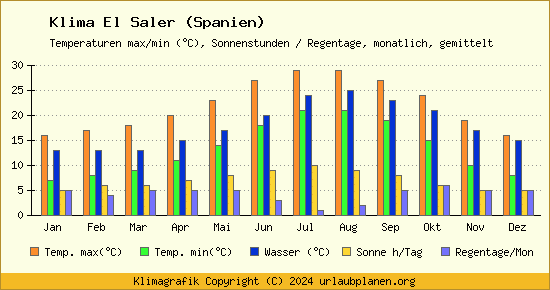 Klima El Saler (Spanien)
