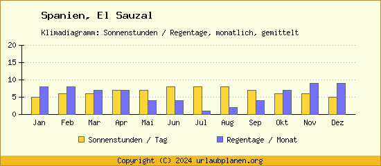 Klimadaten El Sauzal Klimadiagramm: Regentage, Sonnenstunden