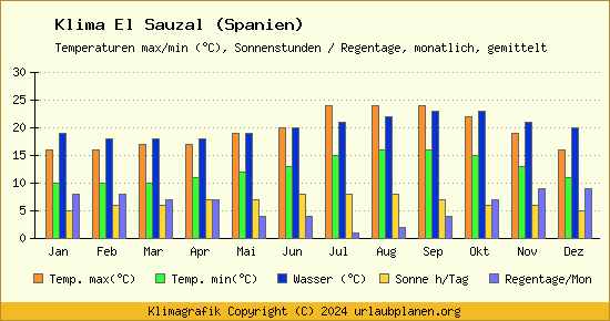 Klima El Sauzal (Spanien)