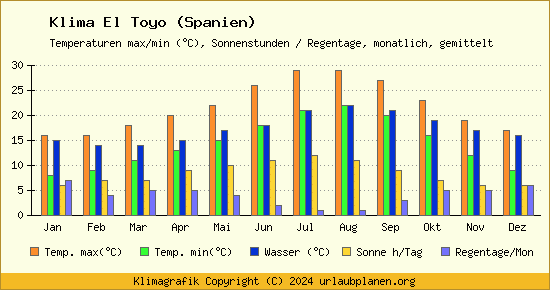 Klima El Toyo (Spanien)