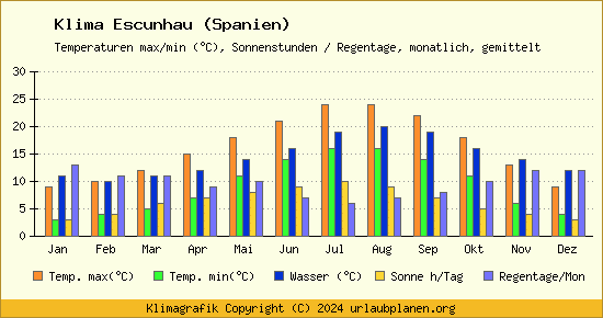 Klima Escunhau (Spanien)