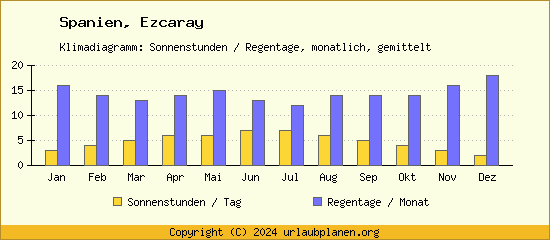 Klimadaten Ezcaray Klimadiagramm: Regentage, Sonnenstunden