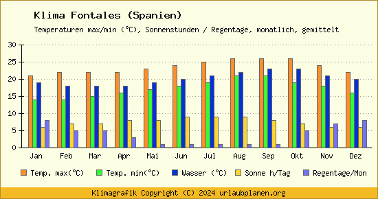 Klima Fontales (Spanien)