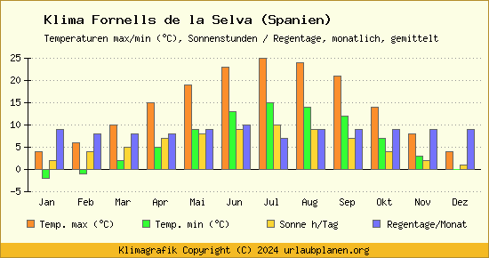 Klima Fornells de la Selva (Spanien)