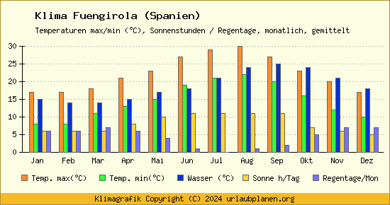 Klima Fuengirola (Spanien)