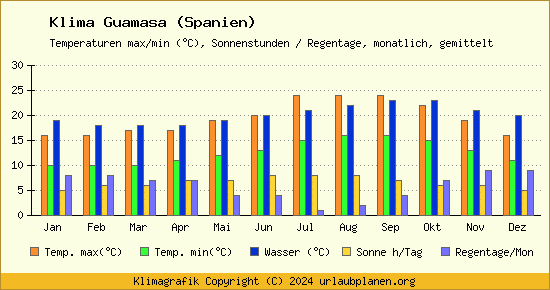 Klima Guamasa (Spanien)