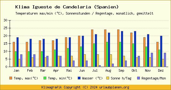 Klima Igueste de Candelaria (Spanien)