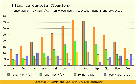 Klima La Carlota (Spanien)
