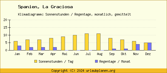 Klimadaten La Graciosa Klimadiagramm: Regentage, Sonnenstunden