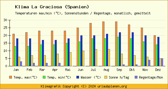 Klima La Graciosa (Spanien)