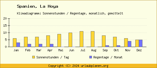 Klimadaten La Hoya Klimadiagramm: Regentage, Sonnenstunden