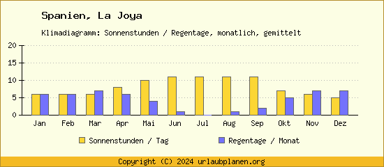 Klimadaten La Joya Klimadiagramm: Regentage, Sonnenstunden