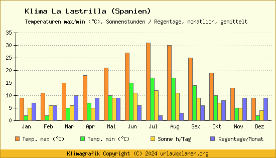 Klima La Lastrilla (Spanien)