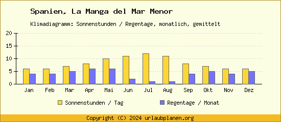Klimadaten La Manga del Mar Menor Klimadiagramm: Regentage, Sonnenstunden