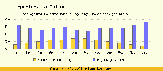 Klimadaten La Molina Klimadiagramm: Regentage, Sonnenstunden