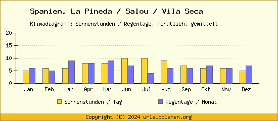 Klimadaten La Pineda / Salou / Vila Seca Klimadiagramm: Regentage, Sonnenstunden