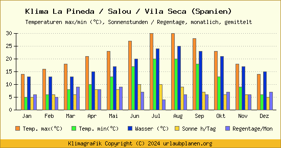 Klima La Pineda / Salou / Vila Seca (Spanien)