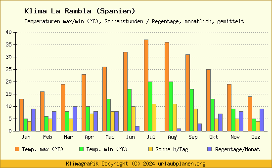 Klima La Rambla (Spanien)