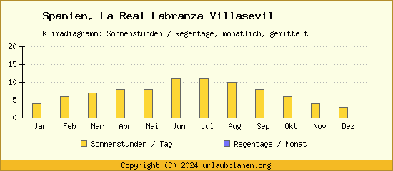Klimadaten La Real Labranza Villasevil Klimadiagramm: Regentage, Sonnenstunden