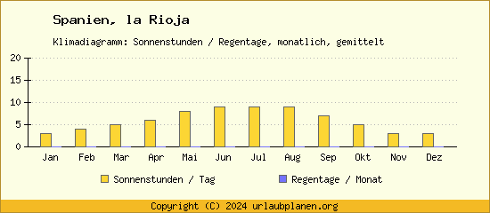 Klimadaten la Rioja Klimadiagramm: Regentage, Sonnenstunden